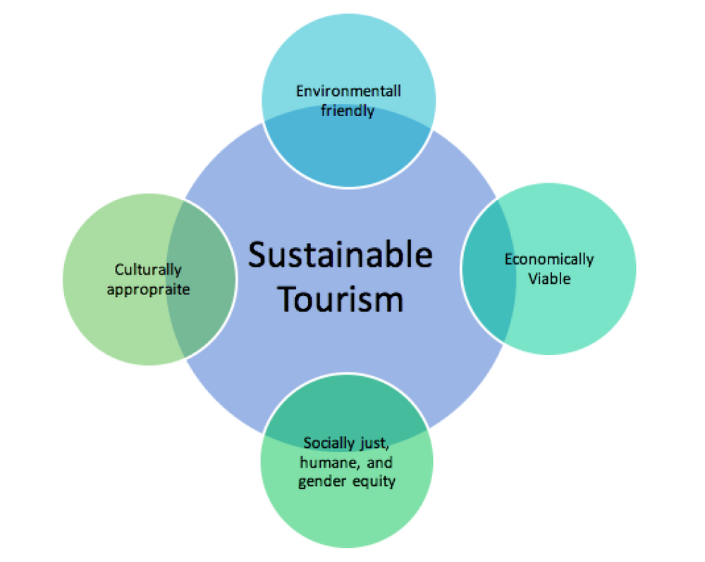 Responsible tourism practices in Indonesia: minimizing environmental impact